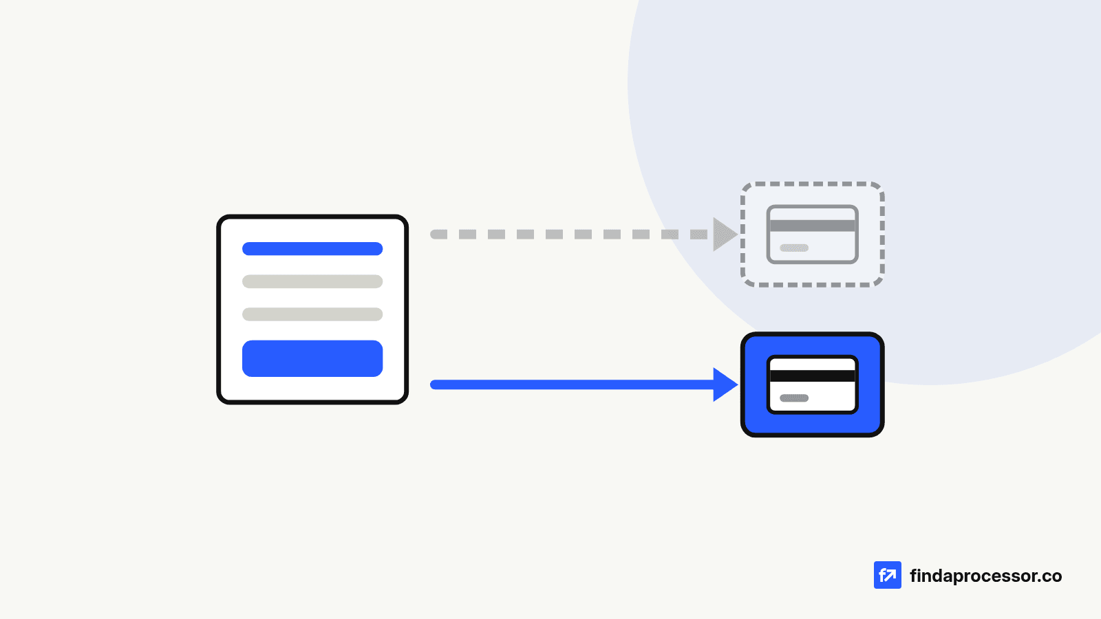A checkout page with a faded, dashed arrow to a faded card-account tile and a solid blue arrow to a blue card-account tile, showing traffic moving to a backup merchant account.