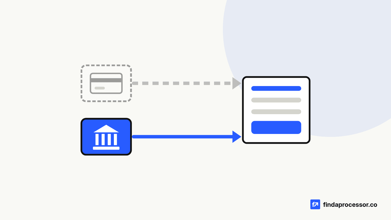 A faded, dashed card tile and a solid blue bank tile each send an arrow into the same checkout page, showing ACH as a second payment rail running alongside cards.